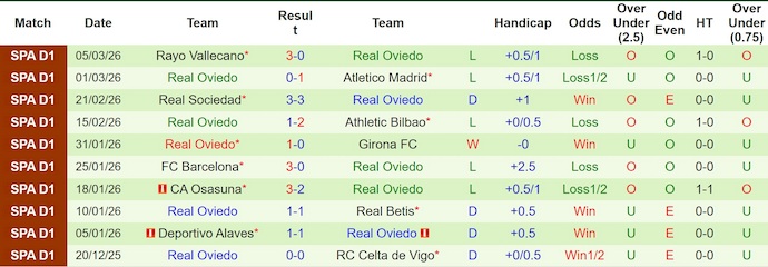 Nhận định, soi kèo Espanyol vs Real Oviedo, 3h00 ngày 10/3: Cơ hội cho chủ nhà - Ảnh 2