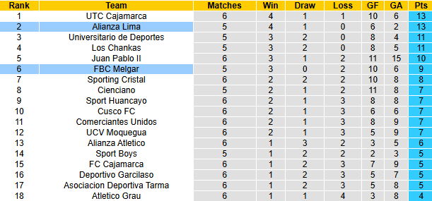 Nhận định, soi kèo Alianza Lima vs Melgar, 8h30 ngày 10/3: Tận dụng lợi thế - Ảnh 5