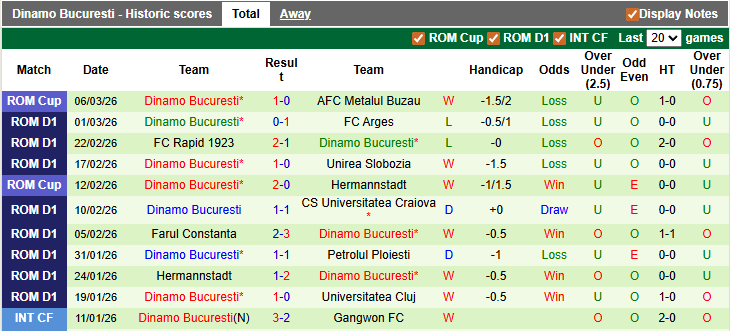 Nhận định, soi kèo CFR Cluj vs Dinamo Bucuresti, 1h00 ngày 10/3: Đỉnh cao danh vọng - Ảnh 2