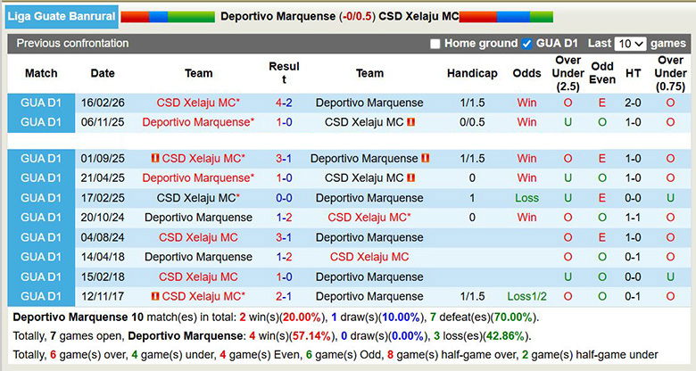 Nhận định, soi kèo Deportivo Marquense vs Xelaju MC, 9h ngày 2/4: Lợi thế lớn - Ảnh 2