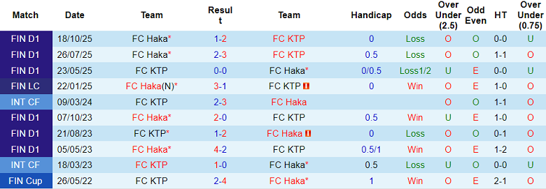 Nhận định soi kèo FC KTP vs Haka, 22h30 ngày 1/4: Khó thắng - Ảnh 3