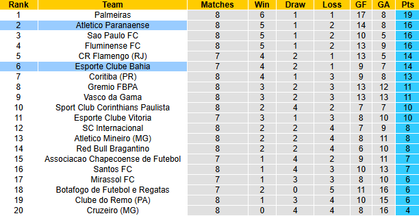 Nhận định, soi kèo Bahia vs Atletico Paranaense, 6h00 ngày 2/4: Vượt mặt khách - Ảnh 5