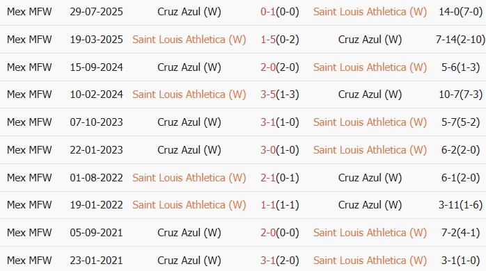 Soi kèo góc Nữ Atletico San Luis vs Nữ Cruz Azul, 8h00 ngày 02/04 - Ảnh 3