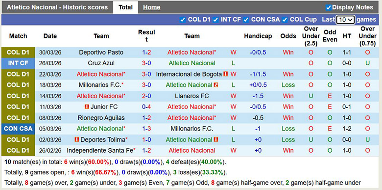 Nhận định, soi kèo Atletico Nacional vs Cucuta, 8h30 ngày 2/4: Áp đảo - Ảnh 3