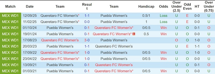 Nhận định, soi kèo Nữ Puebla vs Nữ Queretaro, 4h45 ngày 2/4: Cơ hội cho khách - Ảnh 3