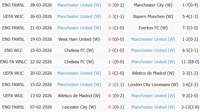 Soi kèo góc Nữ Bayern vs Nữ MU, 23h45 ngày 01/04 - Ảnh 2