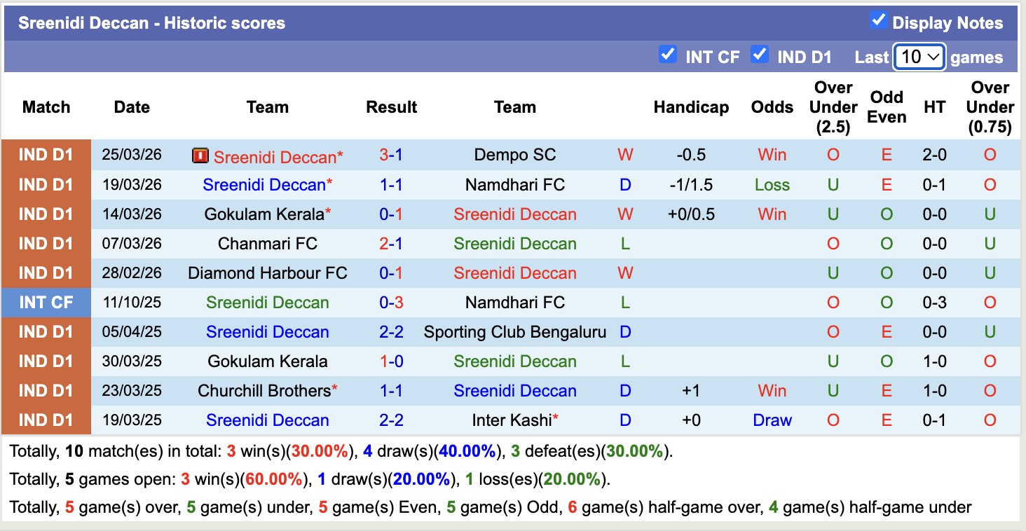 Nhận định, soi kèo Sreenidi Deccan vs Shillong Lajong, 20h00 ngày 1/4: Sáng cửa dưới - Ảnh 5