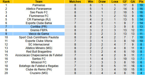 Nhận định, soi kèo Coritiba vs Vasco da Gama, 6h30 ngày 2/4: Dễ hoà - Ảnh 5