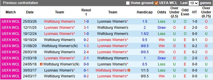 Nhận định, soi kèo nữ Lyon vs nữ Wolfsburg: Khó cho Hoàng hậu - Ảnh 3