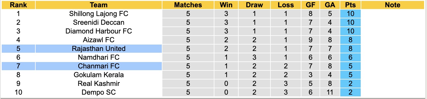 Nhận định, soi kèo Rajasthan United vs Chanmari, 17h30 ngày 1/4: Bắt nạt ma mới - Ảnh 2