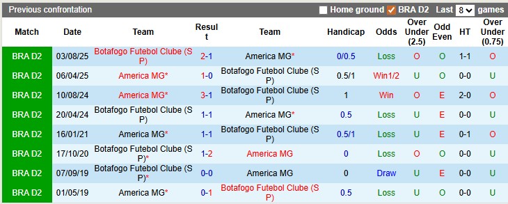 Nhận định, soi kèo America MG vs Botafogo, 4h00 ngày 2/4: Cân bằng - Ảnh 3