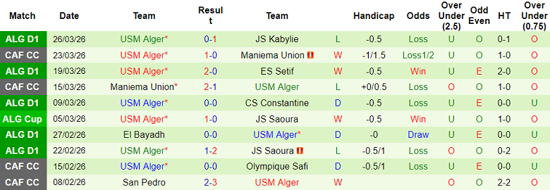 Nhận định soi kèo MC Alger vs USM Alger, 22h00 ngày 1/4: Khó cản - Ảnh 2