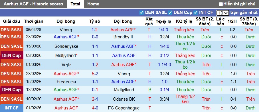 Nhận định, soi kèo Aarhus vs Nordsjaelland, 00h00 ngày 11/4: Không dễ cho chủ nhà - Ảnh 4