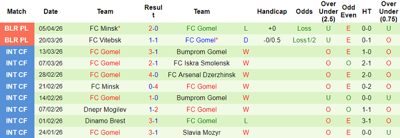 Nhận định soi kèo Naftan vs Gomel, 20h00 ngày 10/4: Khó hoan ca - Ảnh 2