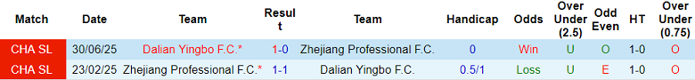 Nhận định soi kèo Dalian Yingbo vs Zhejiang, 18h35 ngày 10/4: Lại thắng - Ảnh 3