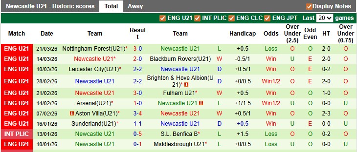 Nhận định, soi kèo U21 MU vs U21 Newcastle, 1h00 ngày 11/4: Thắng là được - Ảnh 2