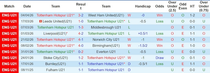 Nhận định, soi kèo U21 Tottenham vs U21 Wolves, 1h00 ngày 11/4: Chủ nhà tự tin - Ảnh 1