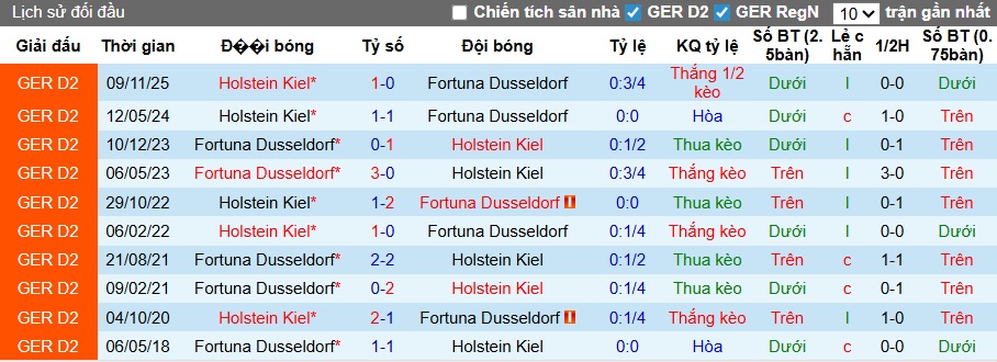 Nhận định, soi kèo Dusseldorf vs Holstein Kiel, 23h30 ngày 10/4: Chia điểm! - Ảnh 2