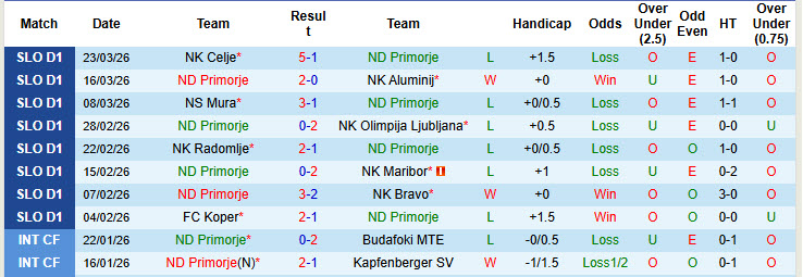 Nhận định, soi kèo Primorje vs Koper, 22h30 ngày 10/4: Giấc mơ trời Âu lung lay - Ảnh 2