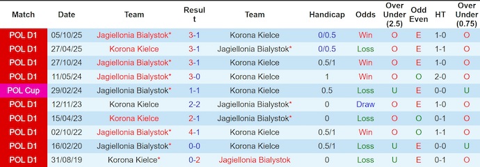Nhận định, soi kèo Korona Kielce vs Jagiellonia, 1h30 ngày 11/4: Khó lường - Ảnh 3