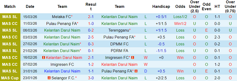 Nhận định soi kèo Kelantan vs KLC, 20h00 ngày 10/4: Lại thua - Ảnh 1