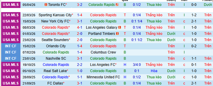 Nhận định, soi kèo Colorado Rapids vs Houston Dynamo - Ảnh 1