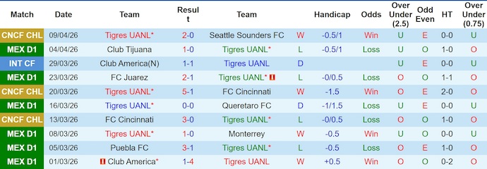 Nhận định, soi kèo Tigres UANL vs Guadalajara, 6h00 ngày 12/4: Phong độ lên cao - Ảnh 1