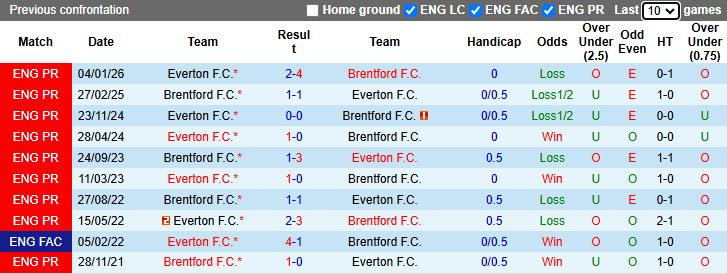 Nhận định, soi kèo Brentford vs Everton, 21h00 ngày 11/4: Bầy ong thất thế - Ảnh 4