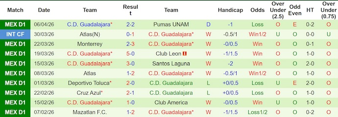 Nhận định, soi kèo Tigres UANL vs Guadalajara, 6h00 ngày 12/4: Phong độ lên cao - Ảnh 2