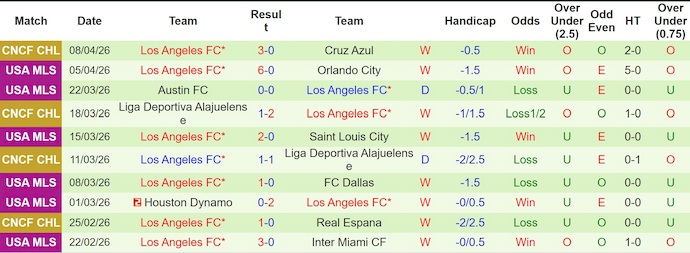 Nhận định, soi kèo Portland Timbers vs Los Angeles, 3h45 ngày 12/4: Nối tiếp mạch thắng - Ảnh 2