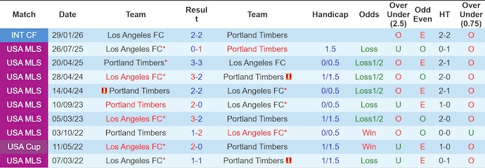 Nhận định, soi kèo Portland Timbers vs Los Angeles, 3h45 ngày 12/4: Nối tiếp mạch thắng - Ảnh 3