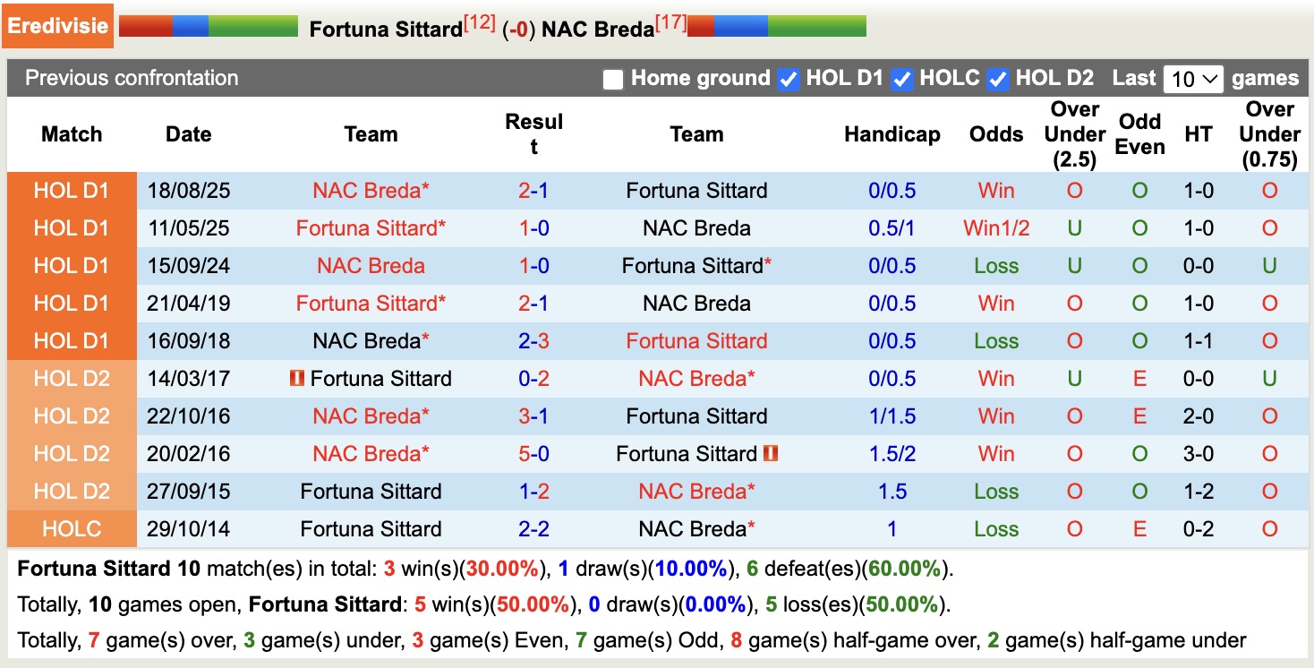 Nhận định, soi kèo Fortuna Sittard vs NAC Breda, 17h15 ngày 12/4: Vùng vẫy trụ hạng - Ảnh 3