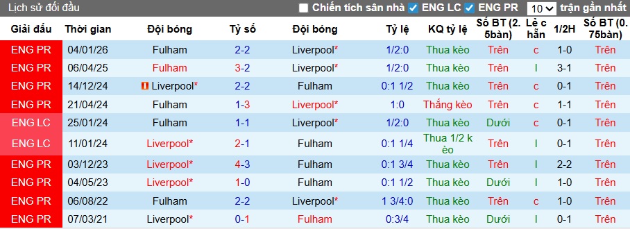 Siêu máy tính dự đoán Liverpool vs Fulham, 23h30 ngày 11/4 - Ảnh 2