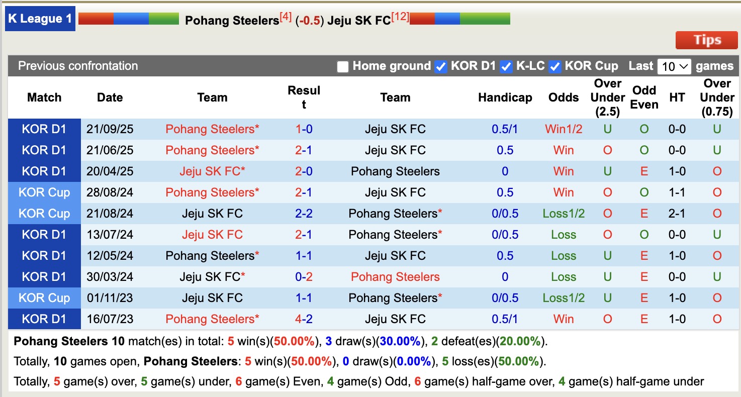 Nhận định, soi kèo Pohang Steelers vs Jeju SK, 12h00 ngày 11/4: Đứng im bét bảng - Ảnh 3