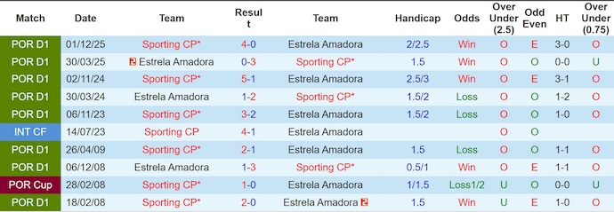 Nhận định, soi kèo Estrela vs Sporting, 2h30 ngày 12/4: Khác biệt đẳng cấp - Ảnh 3