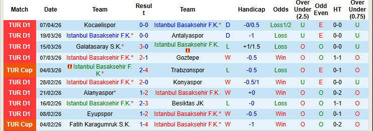 Nhận định, soi kèo Istanbul Basaksehir vs Genclerbirligi, 18h30 ngày 11/4: Dựa chân tường - Ảnh 2