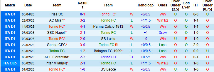 Nhận định, soi kèo Torino vs Hellas Verona, 20h00 ngày 11/4: Ra về trắng tay - Ảnh 2