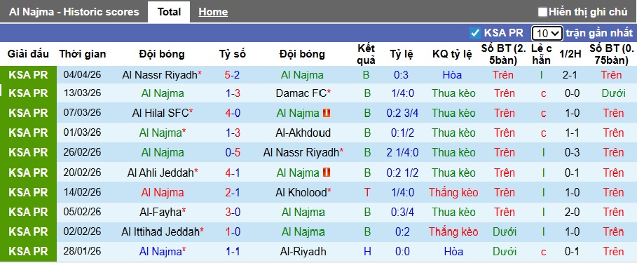 Nhận định, soi kèo Al Najma vs Neom SC, 23h00 ngày 11/4: Dìm chủ nhà xuống đáy - Ảnh 4