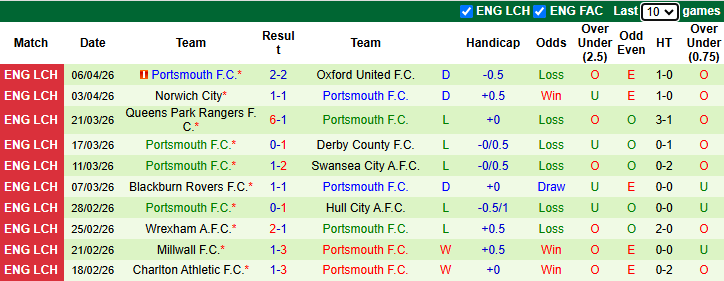 Nhận định, soi kèo Middlesbrough vs Portsmouth, 21h00 ngày 11/4: Xốc lại tinh thần - Ảnh 3