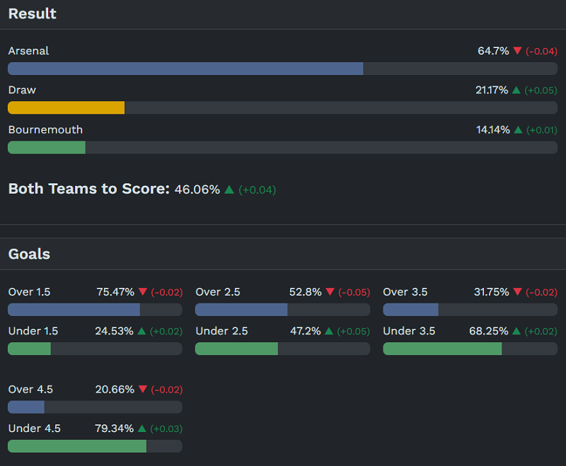 Siêu máy tính dự đoán Arsenal vs Bournemouth, 18h30 ngày 11/4 - Ảnh 1