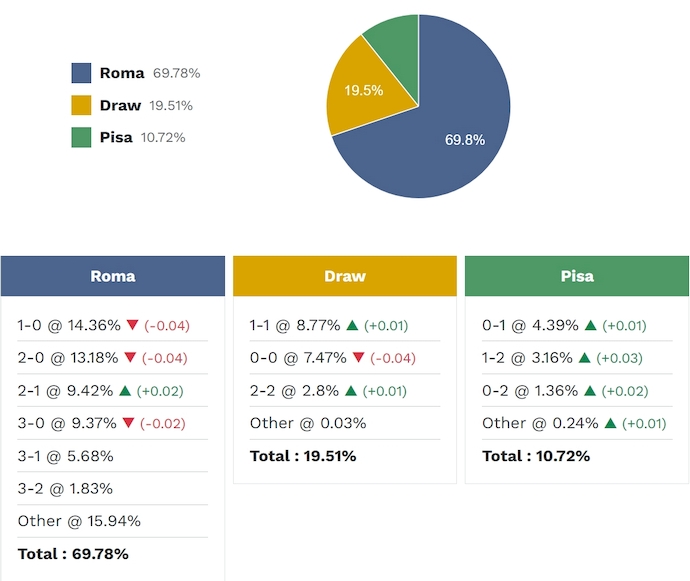 Siêu máy tính dự đoán AS Roma vs Pisa, 1h45ngày 11/4 - Ảnh 2