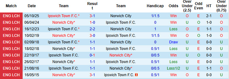 Nhận định, soi kèo Norwich vs Ipswich, 18h30 ngày 11/4: Đối thủ xứng tầm - Ảnh 4