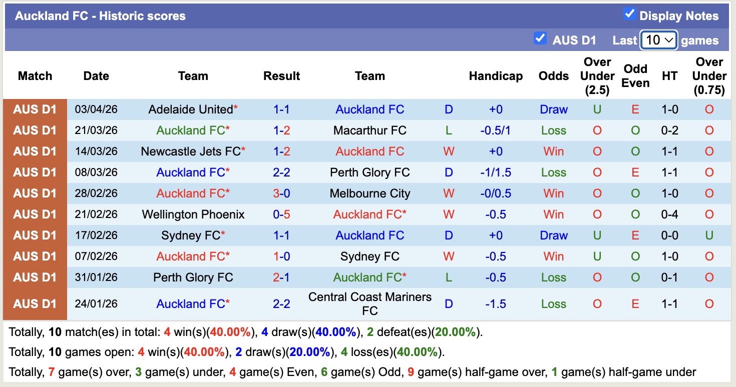 Nhận định, soi kèo Auckland vs Melbourne Victory, 12h00 ngày 11/4: Hụt hơi - Ảnh 5