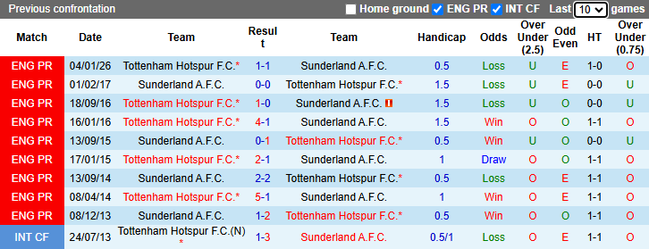 Nhận định, soi kèo Sunderland vs Tottenham, 20h00 ngày 12/4: Cứu lấy Gà trống - Ảnh 4