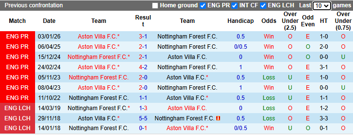 Nhận định, soi kèo Nottingham vs Aston Villa, 20h00 ngày 12/4: Khách gặp dớp - Ảnh 4