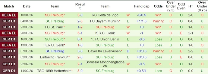 Nhận định, soi kèo Mainz 05 vs Freiburg, 0h30 ngày 13/4: Phong độ lên cao - Ảnh 2