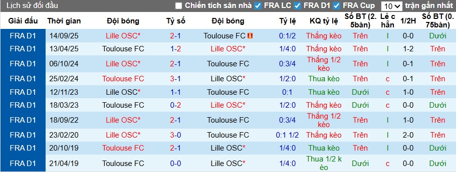 Nhận định, soi kèo Toulouse vs Lille, 22h15 ngày 12/4: Ca khúc khải hoàn - Ảnh 2