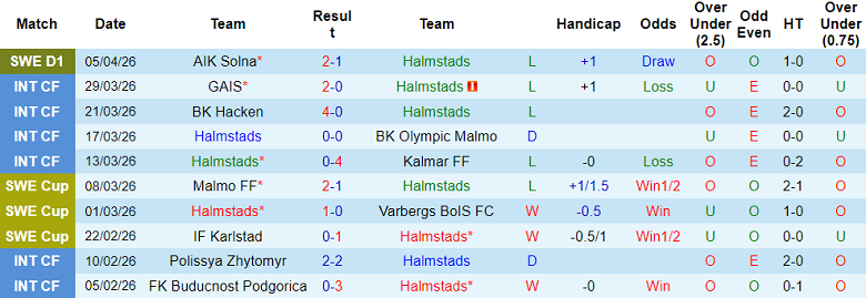 Nhận định soi kèo Halmstads vs Degerfors, 19h00 ngày 12/4: Tiếp tục thắng - Ảnh 1