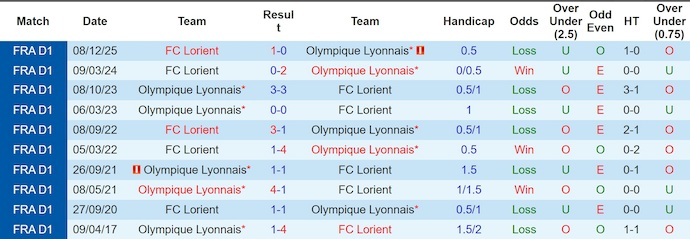 Nhận định, soi kèo Lyon vs Lorient, 1h45 ngày 13/4: Tệ như nhau - Ảnh 3