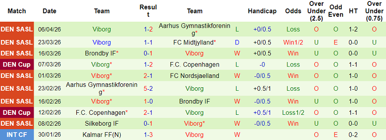 Nhận định soi kèo Sonderjyske vs Viborg, 19h00 ngày 12/4: Lại hòa - Ảnh 2